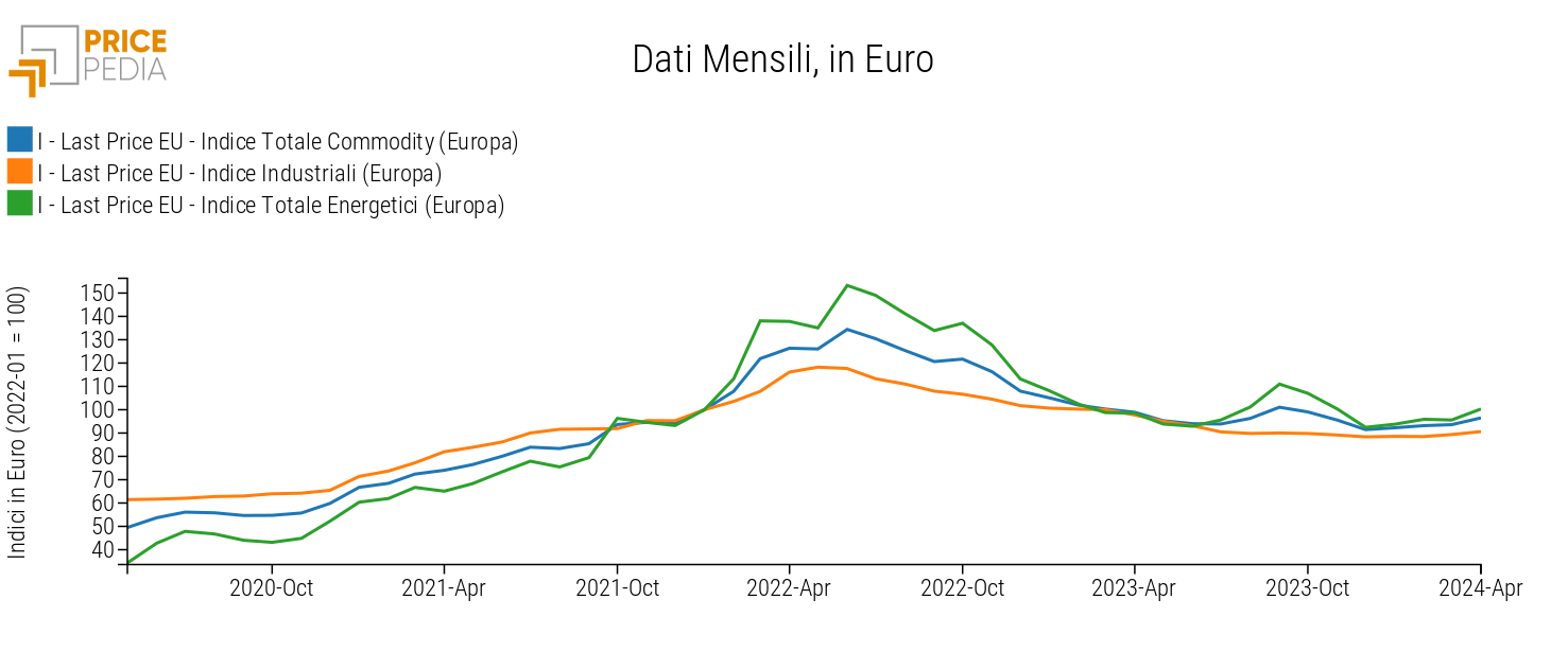 Totale Commodity (Europa), Industriali (Europa) ed Energetici (Europa), Indici in € (2022-01 = 100) Totale Commodity (Europa), Industriali (Europa) ed Energetici (Europa), Indici in € (2022-01 = 100)