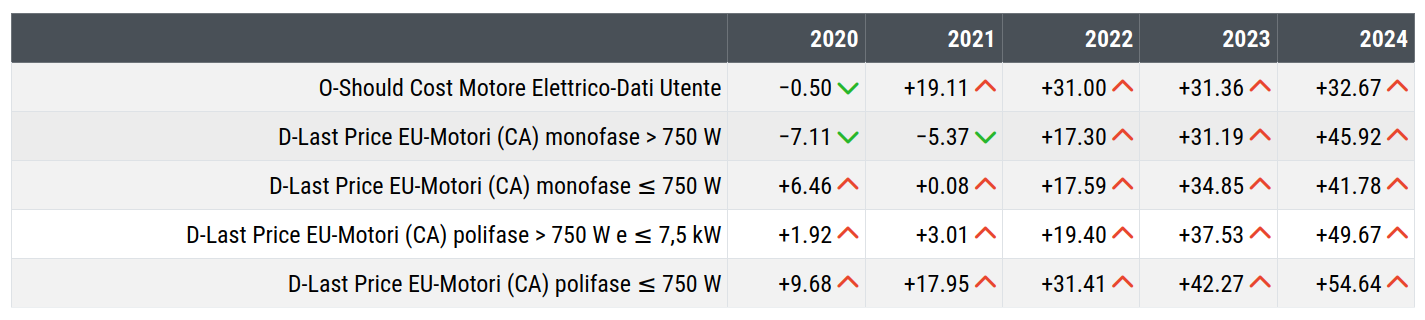 Livello dei prezzi (euro/tonn.) dei motori elettrici a corrente alternata Livello dei prezzi (euro/tonn.) dei motori elettrici a corrente alternata
