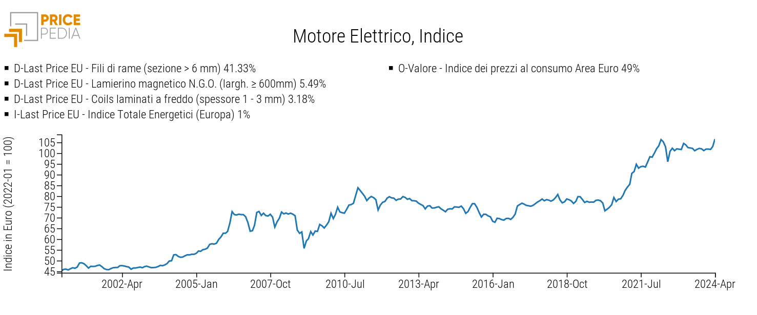 Should cost di un motore elettrico con alloggiamento in acciaio Should cost di un motore elettrico con alloggiamento in acciaio