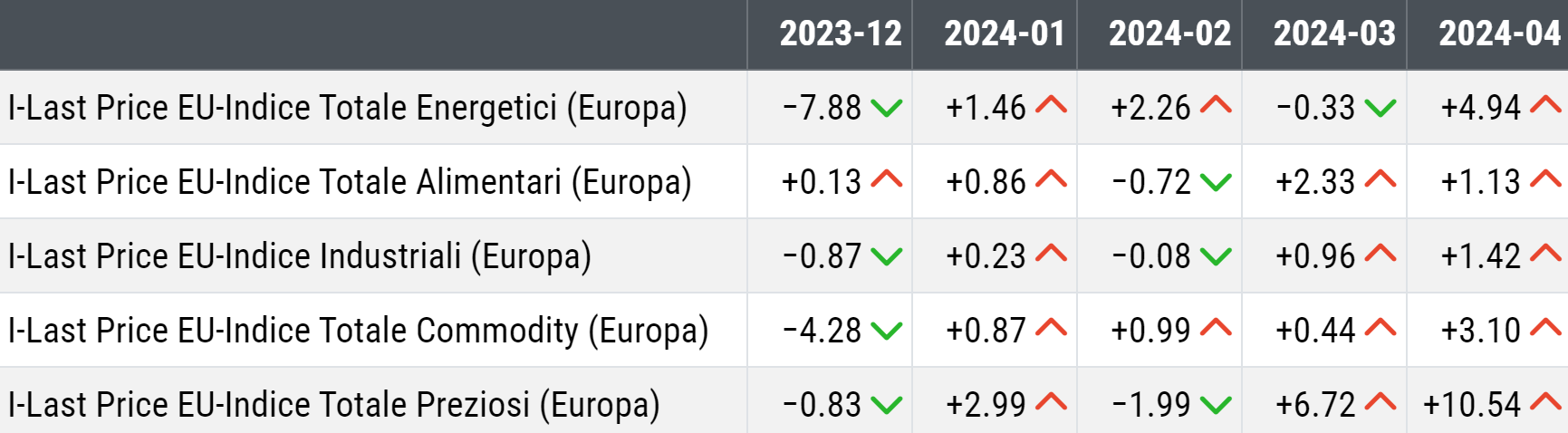 Variazioni congiunturali (%) rispetto al mese precedente in euro Variazioni congiunturali (%) rispetto al mese precedente in euro