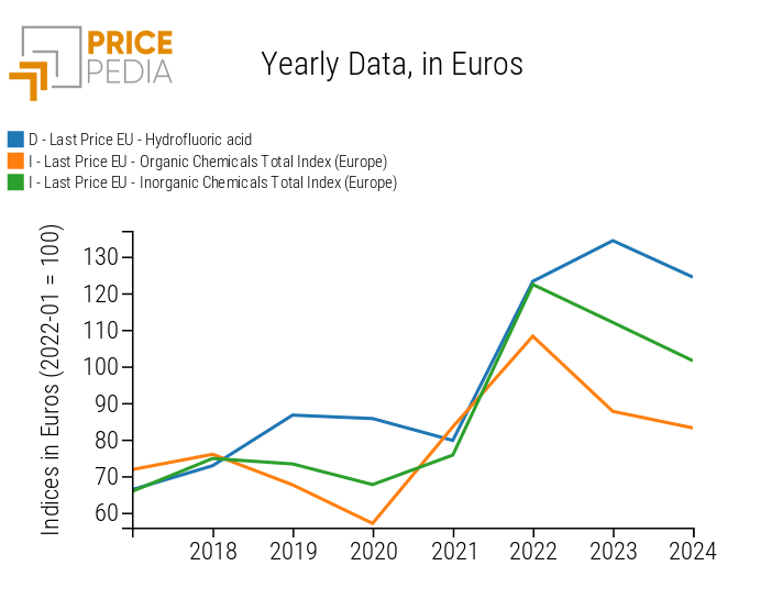 Price Indexes PricePedia: hydrofluoric acid, organic chemistry and inorganic chemistry Price Indexes PricePedia: hydrofluoric acid, organic chemistry and inorganic chemistry
