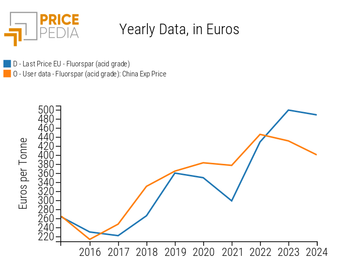 Comparison between the price of fluorite from Chinese exports and EU imports Comparison between the price of fluorite from Chinese exports and EU imports
