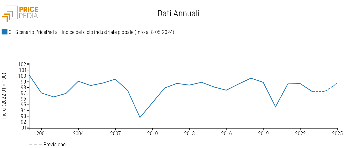Ciclo industriale globale, scenario maggio 2024 Ciclo industriale globale, scenario maggio 2024