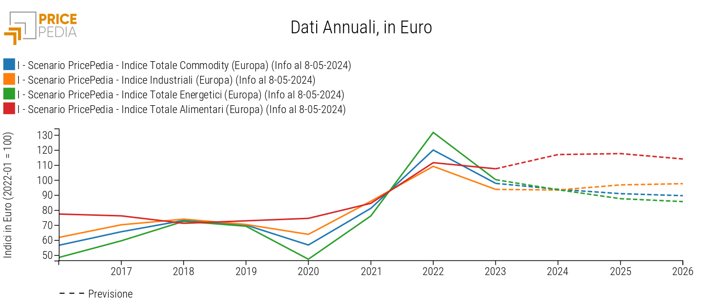 Indici aggregati dei prezzi delle commodity PricePedia, scenario maggio 2024 Indici aggregati dei prezzi delle commodity PricePedia, scenario maggio 2024