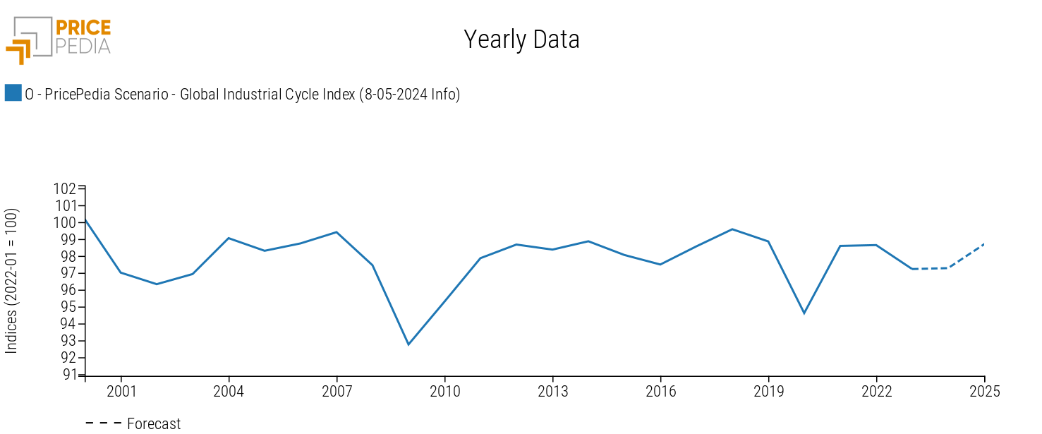 Global Industrial Cycle, May 2024 scenario Global Industrial Cycle, May 2024 scenario
