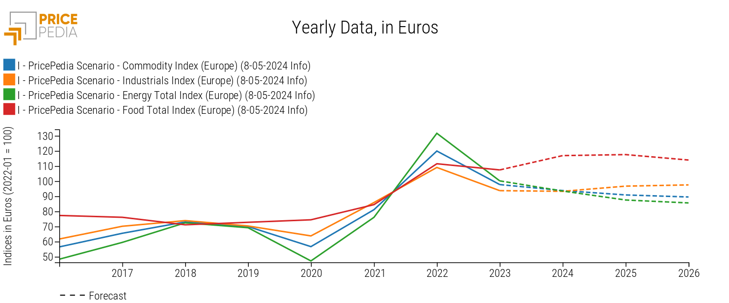 Commodities prices aggregated indices, May 2024 scenario Commodities prices aggregated indices, May 2024 scenario