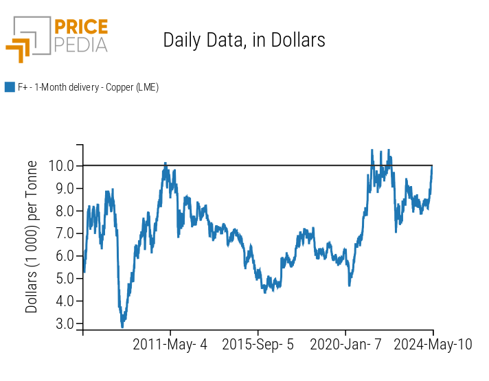 Historical Series of LME Spot Copper Prices Historical Series of LME Spot Copper Prices