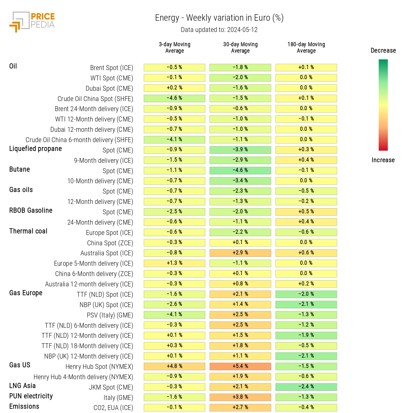 Graph: Energy Price HeatMap Energy Price HeatMap