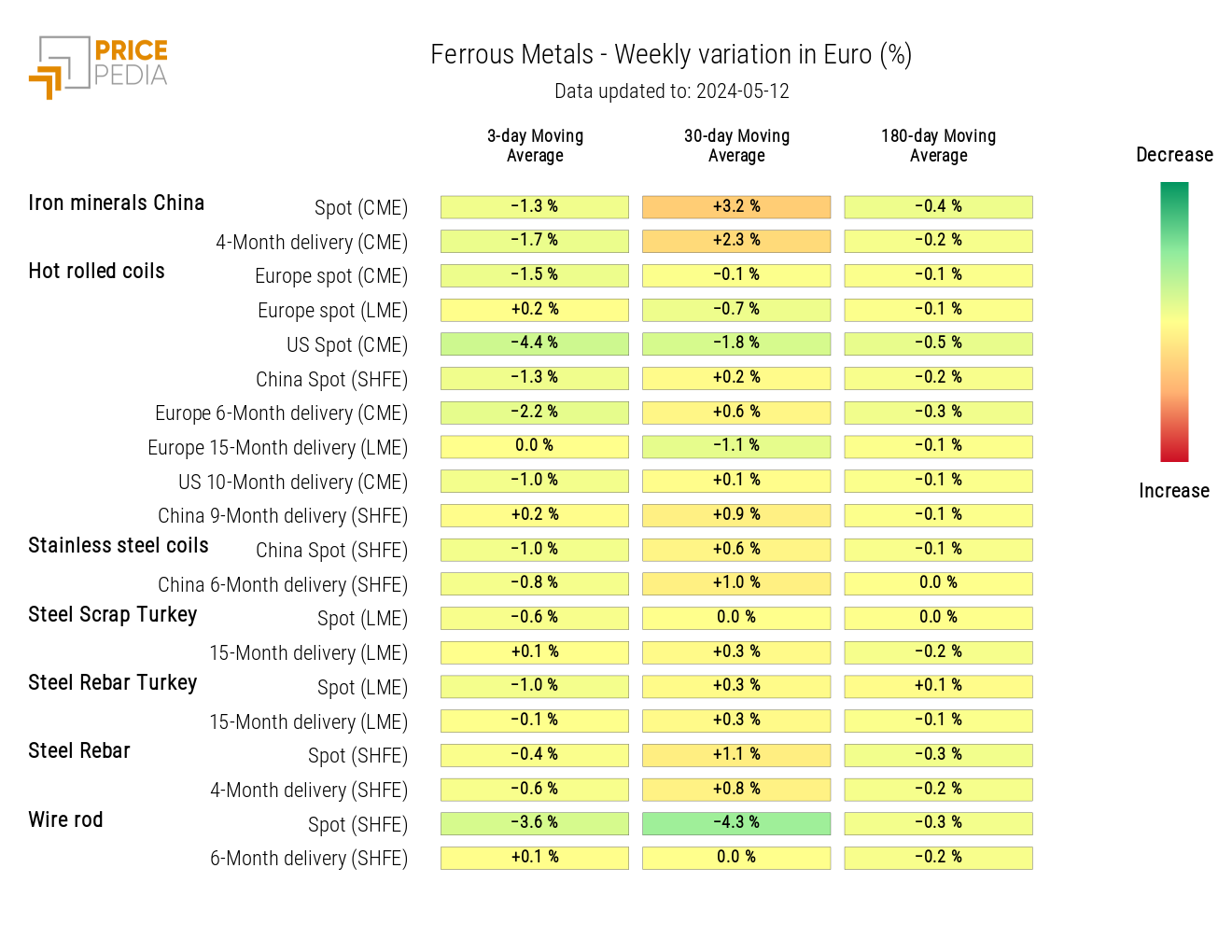 Graph: Ferrous Metal Prices HeatMap Ferrous Metal Prices HeatMap