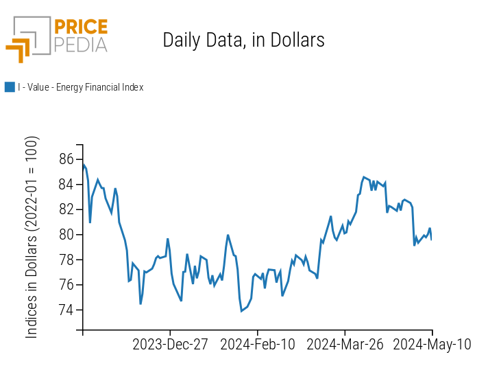 PricePedia Financial Indices of Energy Prices PricePedia Financial Indices of Energy Prices