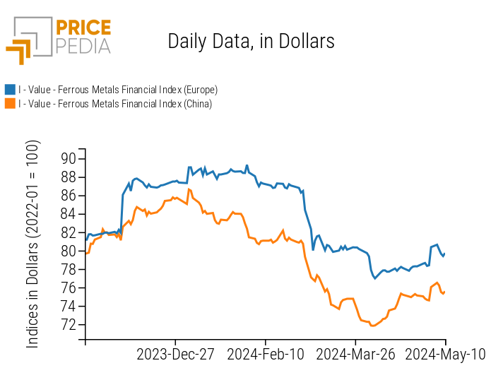 Graph: PricePedia Financial Indices of Dollar Prices for Ferrous Metals PricePedia Financial Indices of Dollar Prices for Ferrous Metals