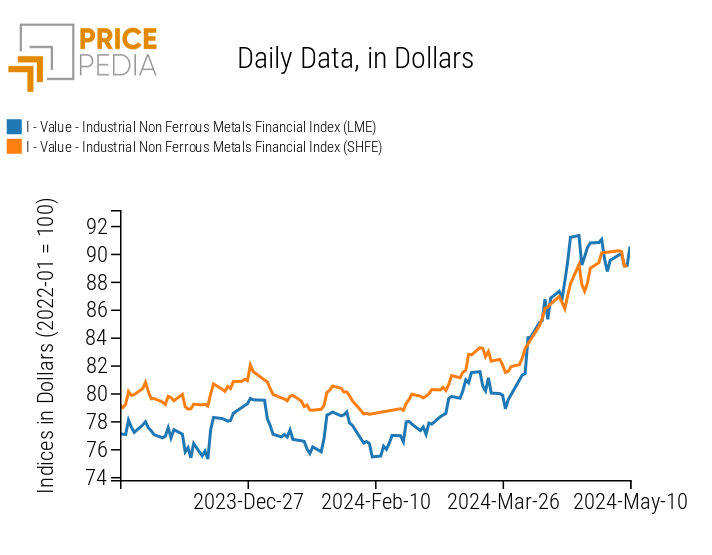 Graph: PricePedia Financial Indices of Dollar Prices for Industrial Non-Ferrous Metals PricePedia Financial Indices of Dollar Prices for Industrial Non-Ferrous Metals