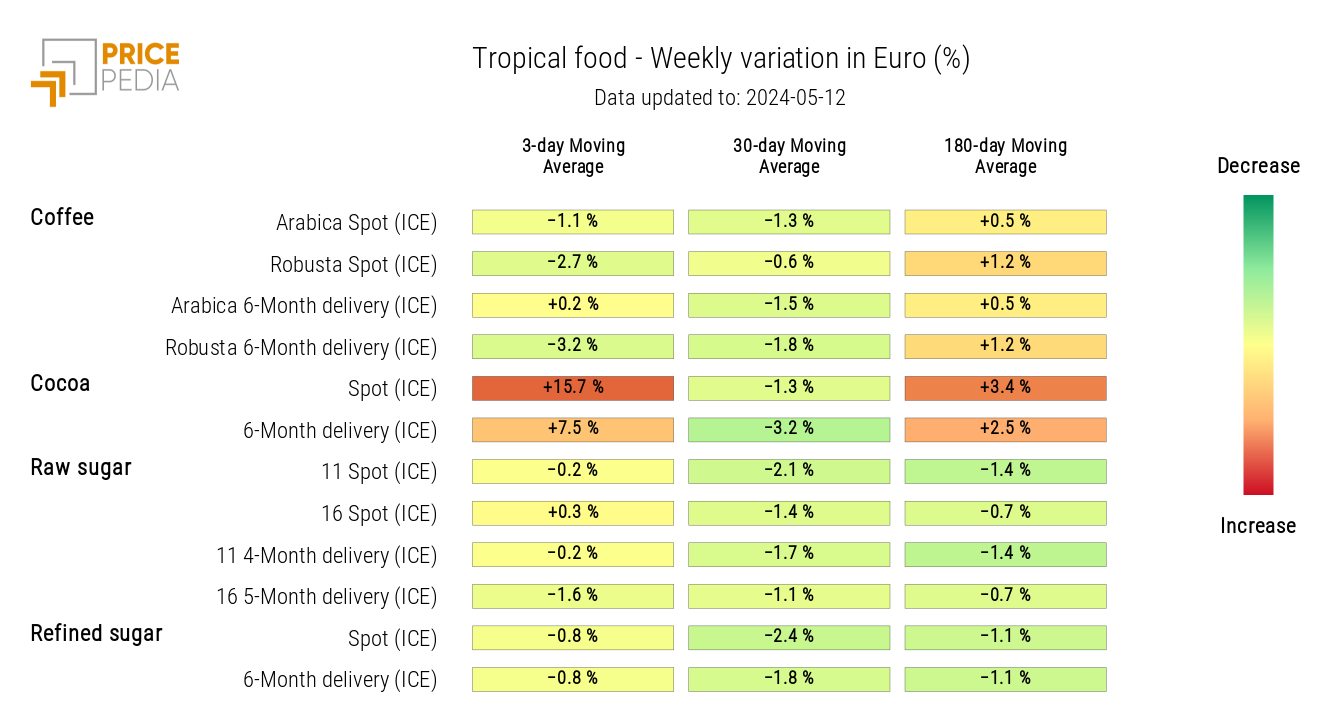Graph: HeatMap of Tropical Food Prices HeatMap of Tropical Food Prices
