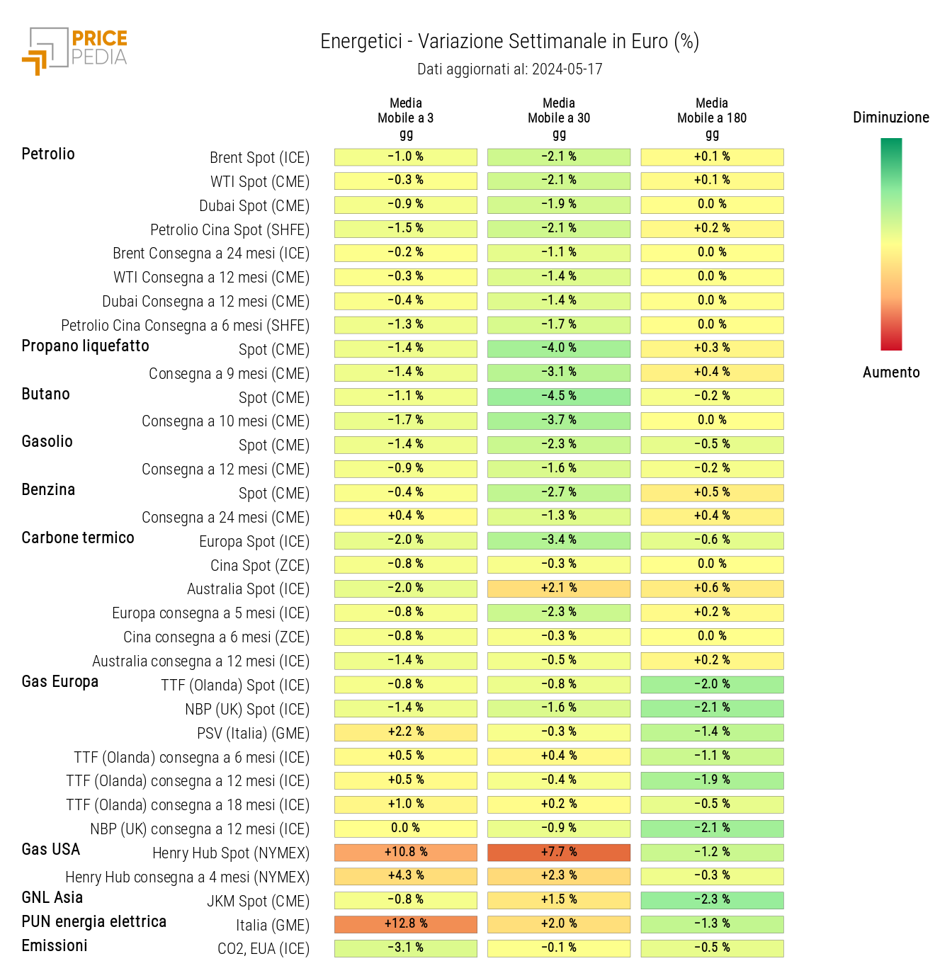 Grafico: HeatMap dei prezzi degli energetici HeatMap dei prezzi dei degli energetici