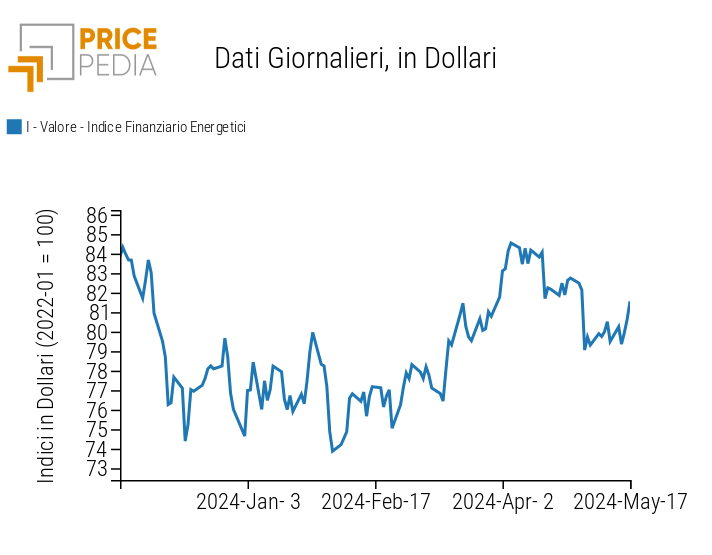 Indici finanziari PricePedia dei prezzi dell'energia Indici finanziari PricePedia dei prezzi dell'energia
