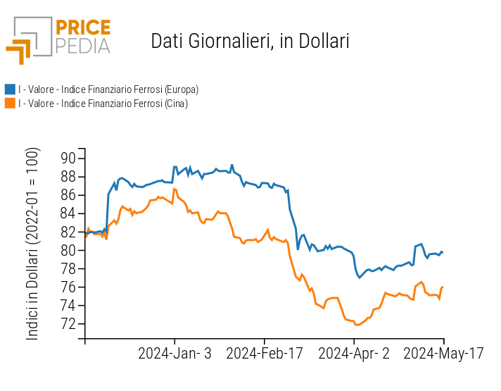 Grafico:Indici Finanziari PricePedia dei prezzi in dollari dei metalli ferrosi Indici Finanziari PricePedia dei prezzi in dollari dei metalli ferrosi