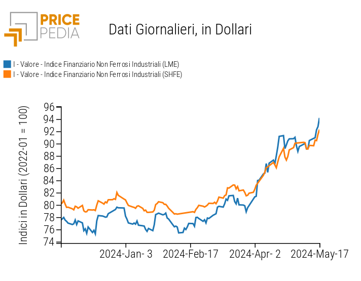 Grafico:Indici Finanziari PricePedia dei prezzi in dollari dei metalli non ferrosi industriali Indici Finanziari PricePedia dei prezzi in dollari dei metalli non ferrosi industriali