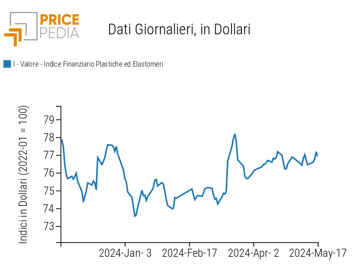 Grafico:Indici Finanziari PricePedia dei prezzi in dollari delle materie plastiche Indici Finanziari PricePedia dei prezzi in dollari delle materie plastiche