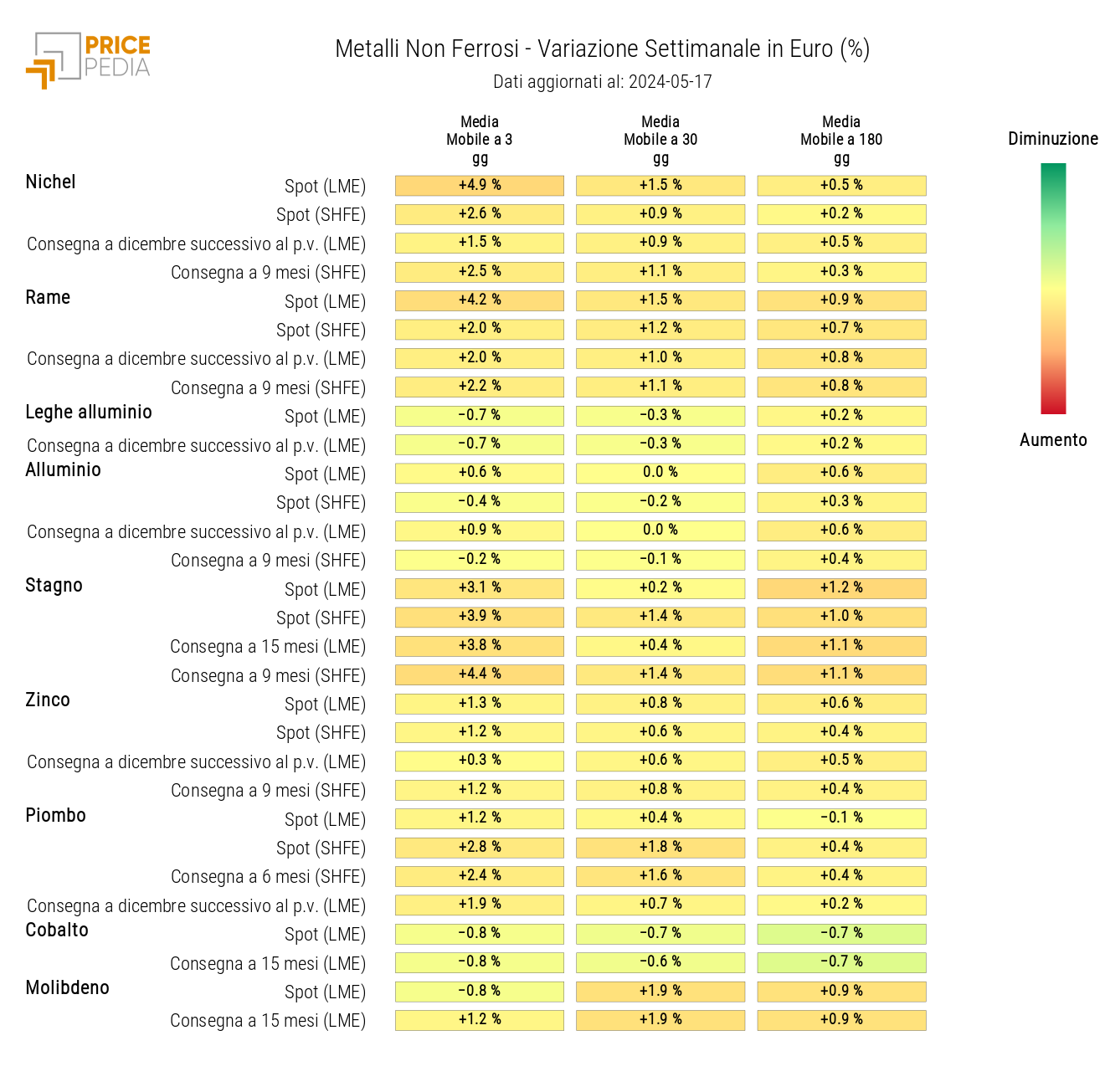 Grafico: HeatMap dei prezzi metalli non ferrosi industriali HeatMap dei prezzi dei metalli non ferrosi industriali