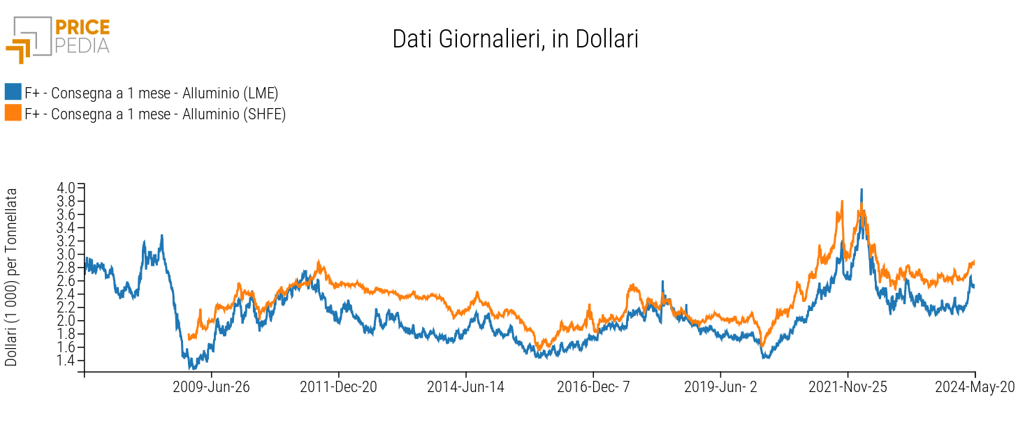Benchmark finanziari dei prezzi dell'alluminio