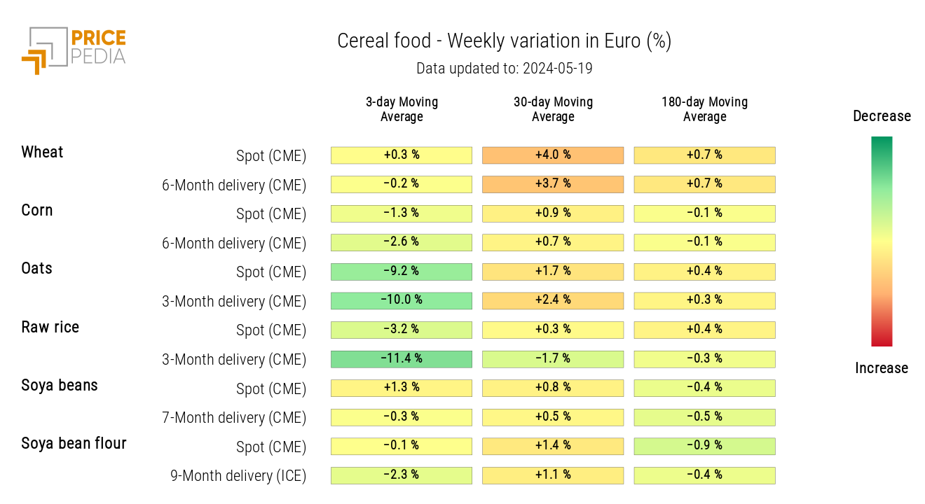 HeatMap of Cereals Prices in Euro HeatMap of Cereals Prices in Euro
