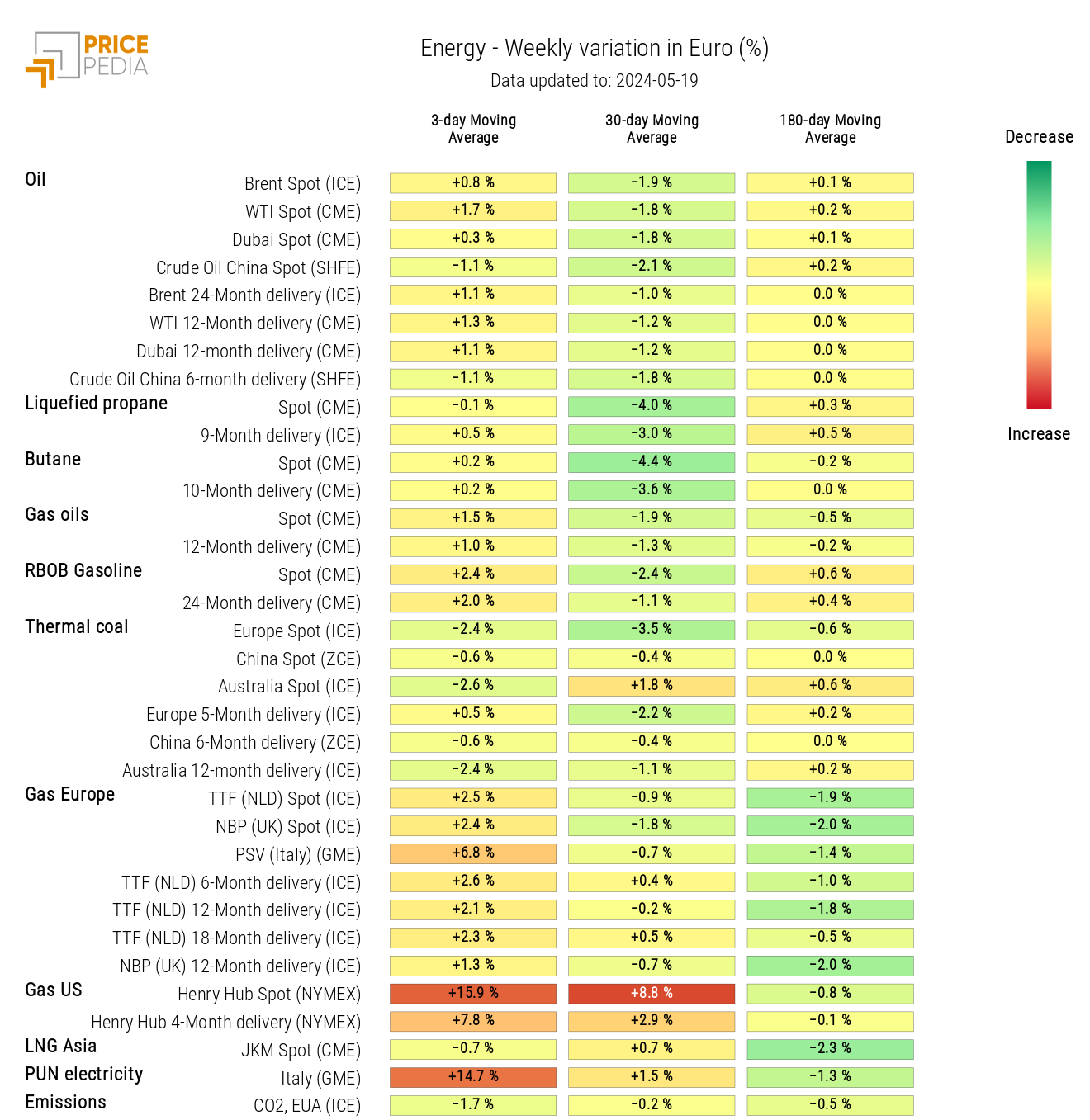 HeatMap of Energy Prices HeatMap of Energy Prices