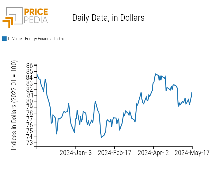 PricePedia Financial Indices of Energy Prices PricePedia Financial Indices of Energy Prices