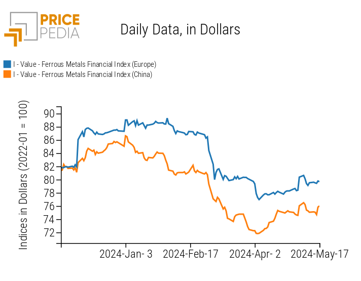 PricePedia Financial Indices of Dollar Ferrous Metals Prices PricePedia Financial Indices of Dollar Ferrous Metals Prices