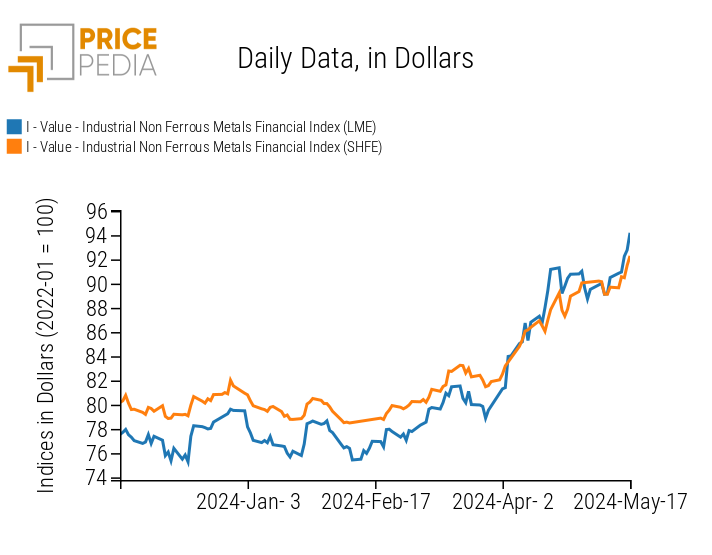 PricePedia Financial Indices of Dollar Industrial Non-Ferrous Metals Prices PricePedia Financial Indices of Dollar Industrial Non-Ferrous Metals Prices