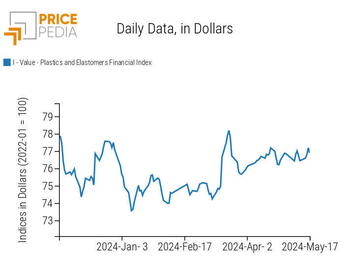 PricePedia Financial Indices of Dollar Plastics Prices PricePedia Financial Indices of Dollar Plastics Prices