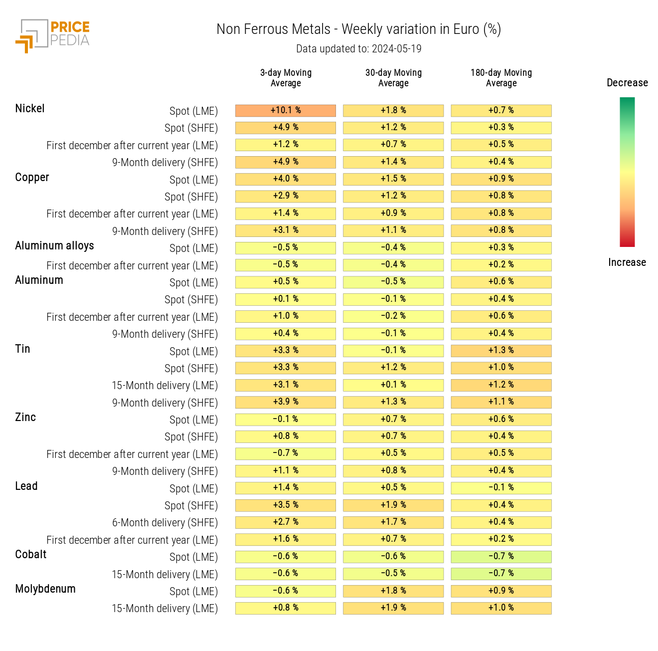 HeatMap of Industrial Non-Ferrous Metals Prices HeatMap of Industrial Non-Ferrous Metals Prices