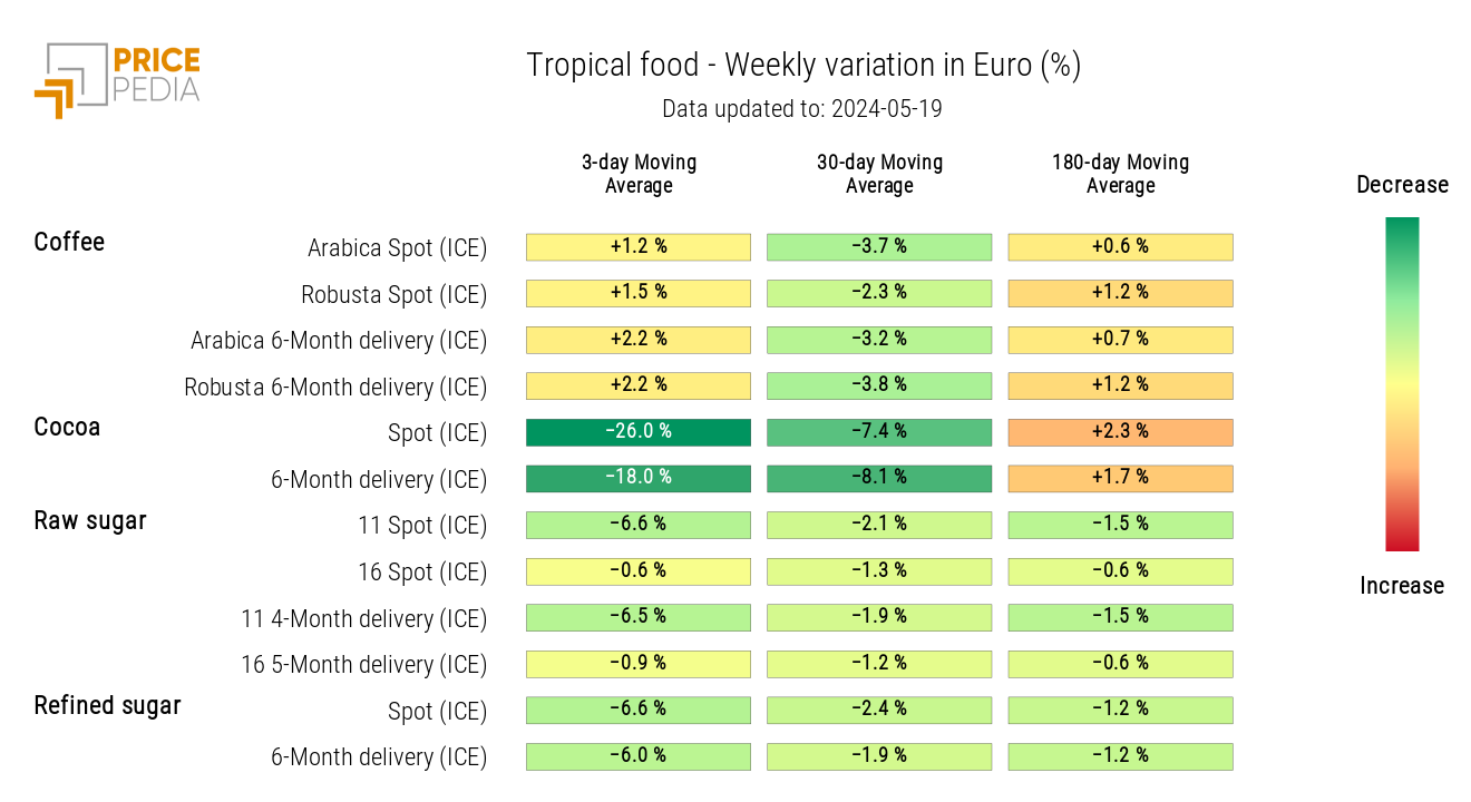 HeatMap of Tropical Food Prices HeatMap of Tropical Food Prices