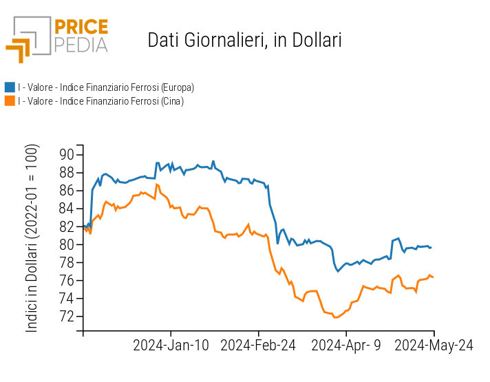 Grafico:Indici Finanziari PricePedia dei prezzi in dollari dei metalli ferrosi Indici Finanziari PricePedia dei prezzi in dollari dei metalli ferrosi