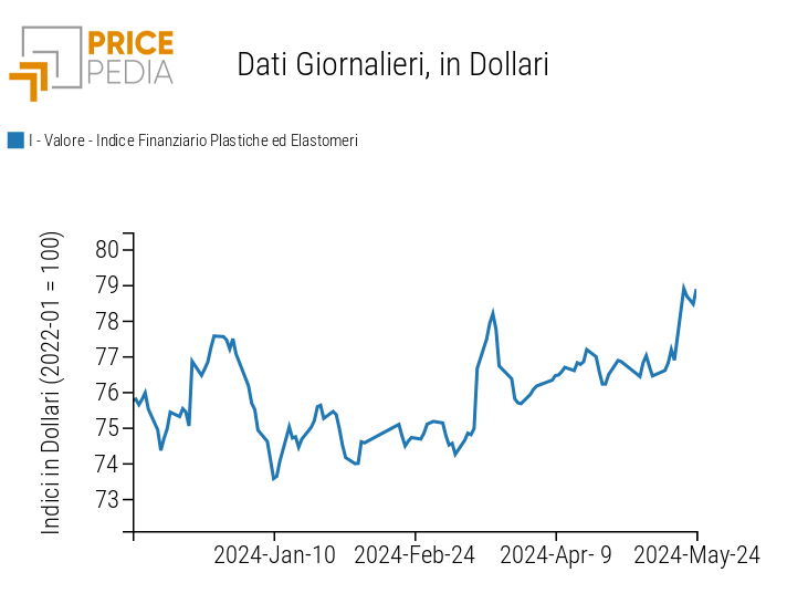 Grafico:Indici Finanziari PricePedia dei prezzi in dollari delle materie plastiche Indici Finanziari PricePedia dei prezzi in dollari delle materie plastiche