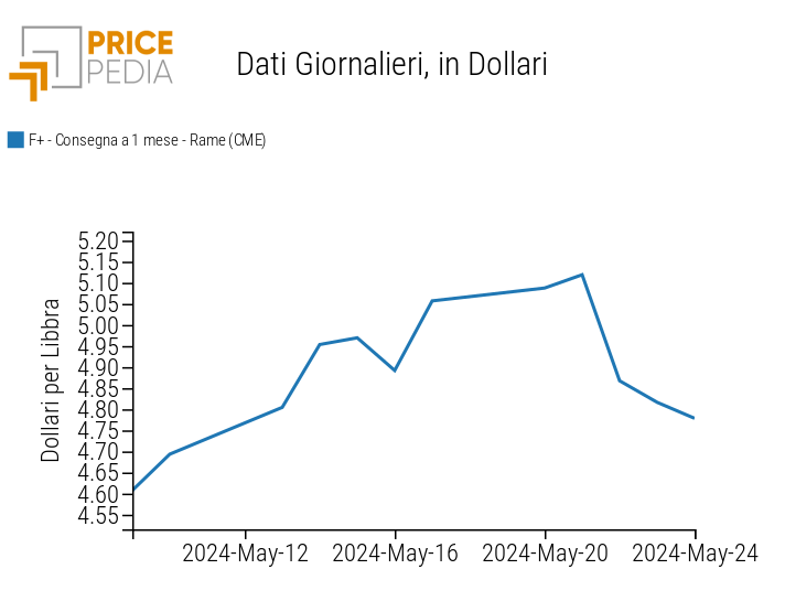 Prezzo del rame in dollari quotato al Chicago Mercantile Exchange (CME) Prezzo del rame in dollari quotato al Chicago Mercantile Exchange (CME)