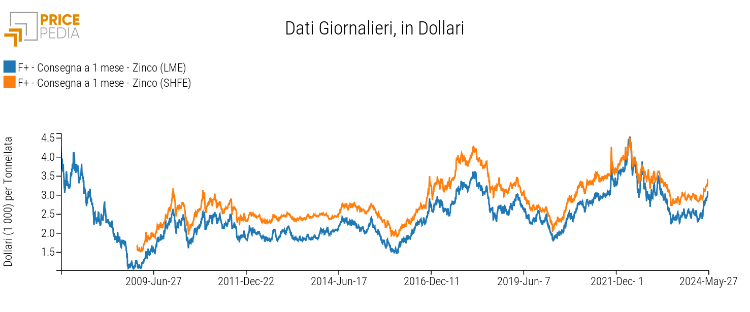 Benchmark finanziari dei prezzi dello zinco Benchmark finanziari dei prezzi dello zinco