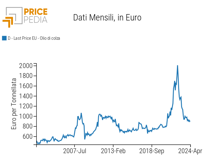 Prezzo doganale dell'olio di colza in euro Prezzo doganale dell'olio di colza in euro