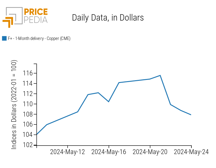 Price of Copper in Dollars Quoted on the Chicago Mercantile Exchange (CME) Price of Copper in Dollars Quoted on the Chicago Mercantile Exchange (CME)