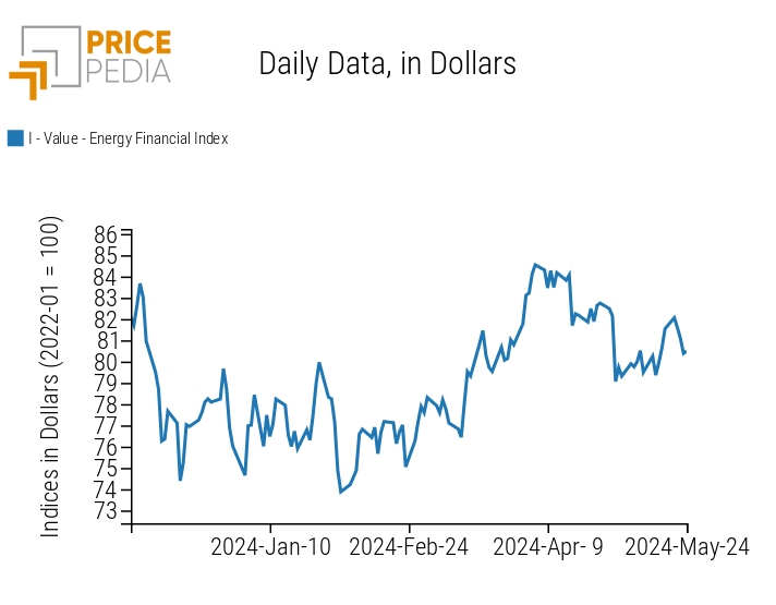 PricePedia Financial Indices of Energy Prices PricePedia Financial Indices of Energy Prices