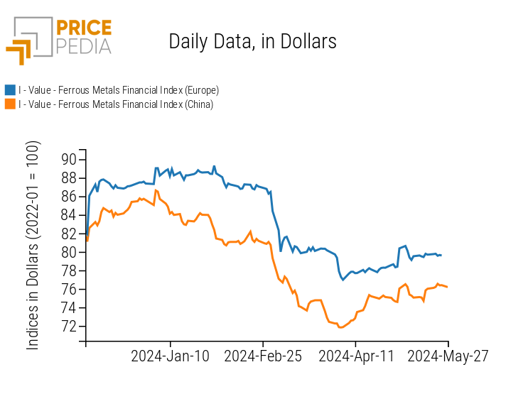 Graph: PricePedia Financial Indices of Ferrous Metal Prices in Dollars PricePedia Financial Indices of Ferrous Metal Prices in Dollars