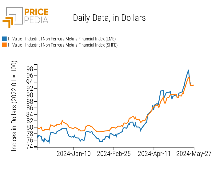 Graph: PricePedia Financial Indices of Industrial Non-Ferrous Metal Prices in Dollars PricePedia Financial Indices of Industrial Non-Ferrous Metal Prices in Dollars
