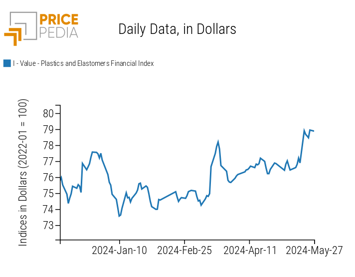 Graph: PricePedia Financial Indices of Plastic Prices in Dollars PricePedia Financial Indices of Plastic Prices in Dollars