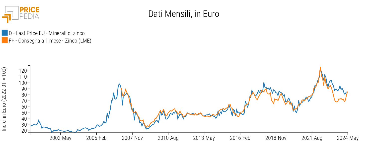 Confronto tra i prezzi doganali dei minerali di zinco e i prezzi spot dello zinco LME Confronto tra i prezzi doganali dei minerali di zinco e i prezzi spot dello zinco LME
