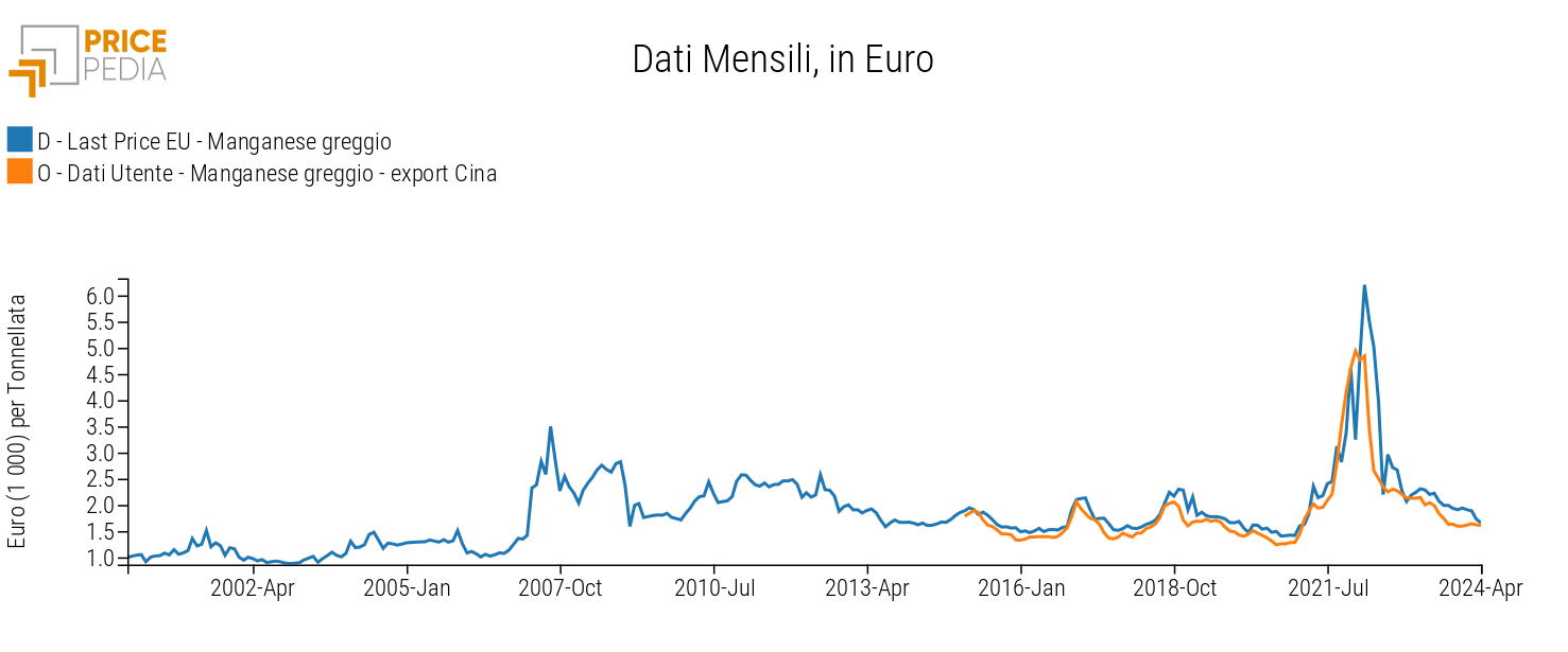 Confronto prezzi manganese UE vs. Export Cina, euro per tonnellata Confronto prezzi manganese UE vs. Export Cina, euro per tonnellata