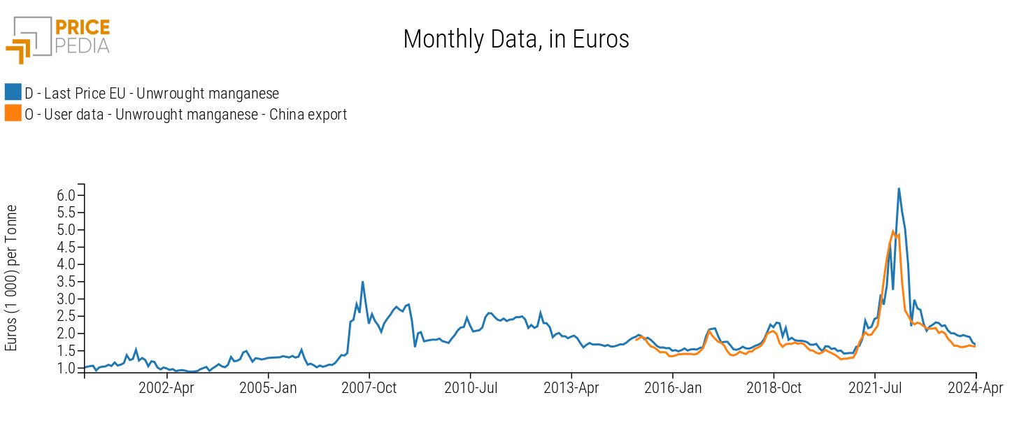 EU vs. Chinese Export Manganese Price Comparison, Euros per Ton EU vs. Chinese Export Manganese Price Comparison, Euros per Ton