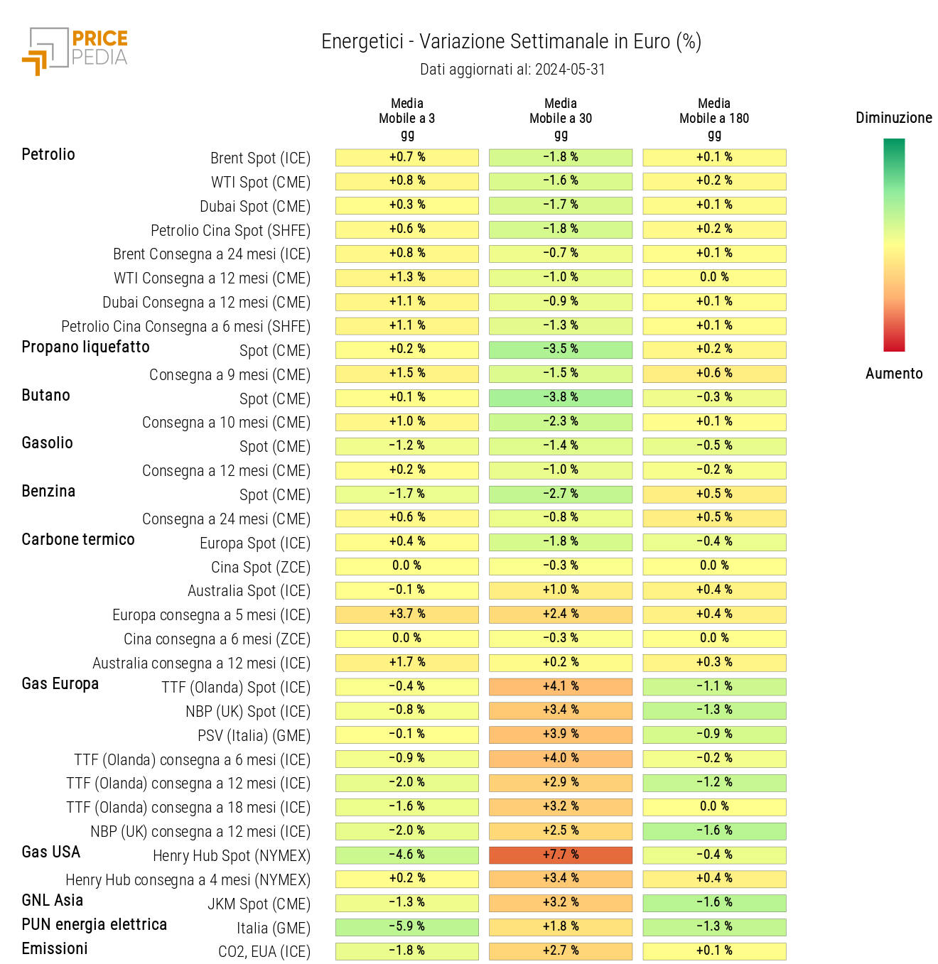 Grafico: HeatMap dei prezzi degli energetici HeatMap dei prezzi dei degli energetici