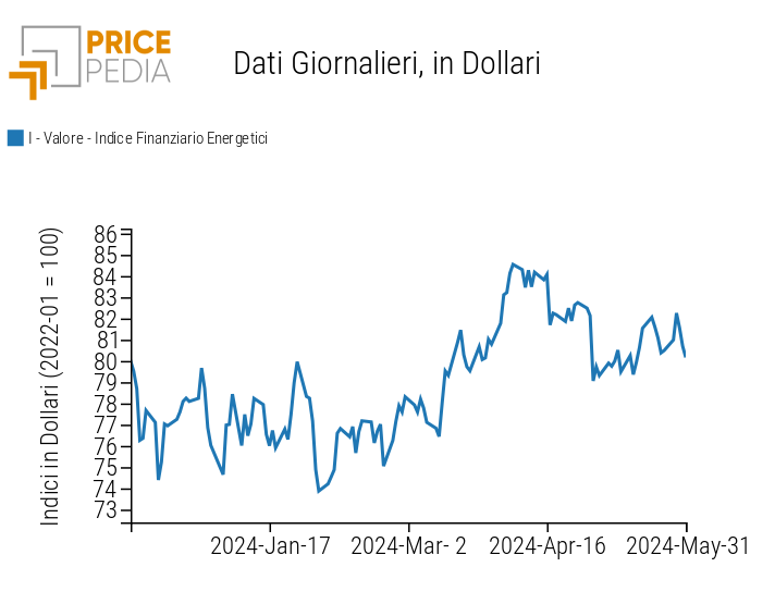 Indici finanziari PricePedia dei prezzi dell'energia Indici finanziari PricePedia dei prezzi dell'energia
