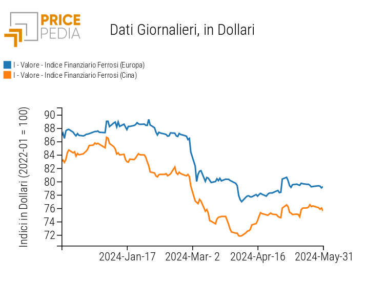 Grafico:Indici Finanziari PricePedia dei prezzi in dollari dei metalli ferrosi Indici Finanziari PricePedia dei prezzi in dollari dei metalli ferrosi
