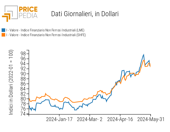 Grafico:Indici Finanziari PricePedia dei prezzi in dollari dei metalli non ferrosi industriali Indici Finanziari PricePedia dei prezzi in dollari dei metalli non ferrosi industriali