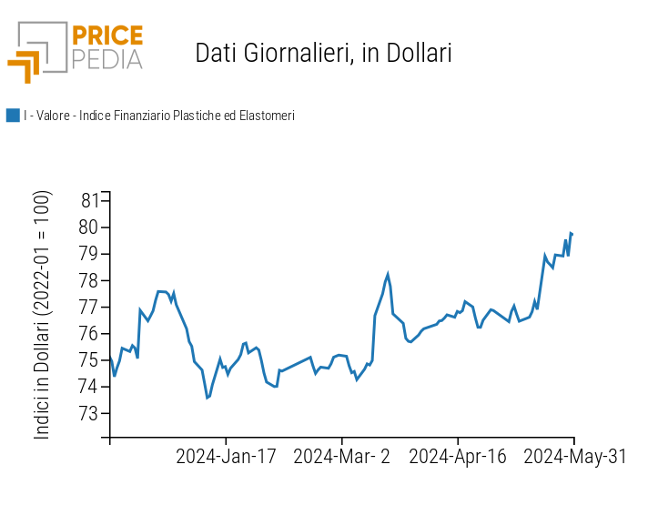 Grafico:Indici Finanziari PricePedia dei prezzi in dollari delle materie plastiche Indici Finanziari PricePedia dei prezzi in dollari delle materie plastiche